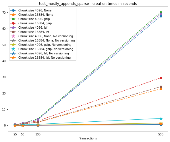 _images/Performance_tests-File_sizes_79_0.png